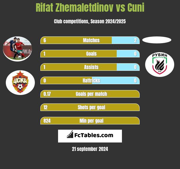 Rifat Zhemaletdinov vs Cuni h2h player stats