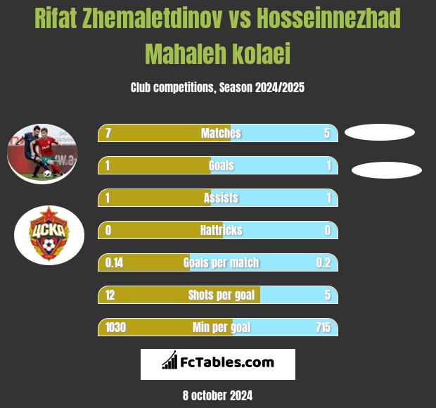 Rifat Zhemaletdinov vs Hosseinnezhad Mahaleh kolaei h2h player stats