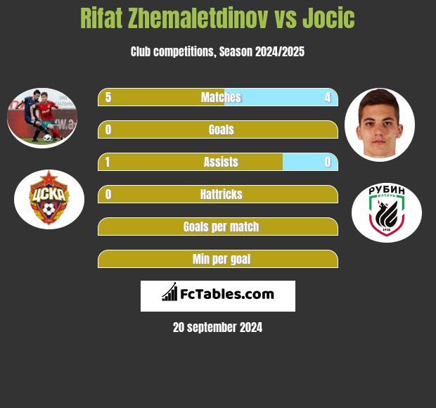 Rifat Zhemaletdinov vs Jocic h2h player stats