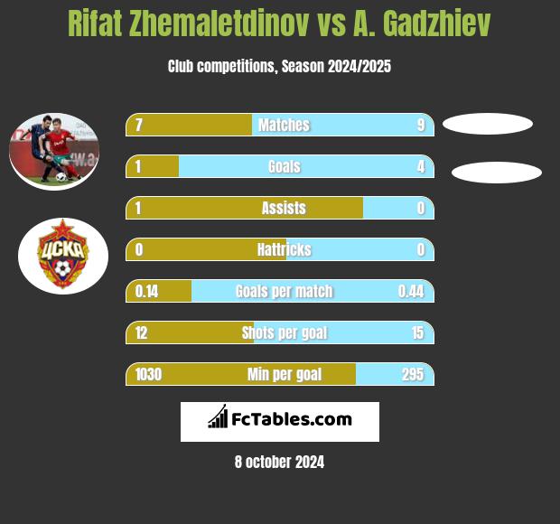 Rifat Zhemaletdinov vs A. Gadzhiev h2h player stats