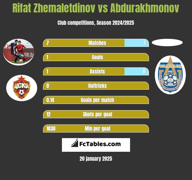 Rifat Zhemaletdinov vs Abdurakhmonov h2h player stats