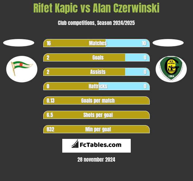 Rifet Kapic vs Alan Czerwiński h2h player stats