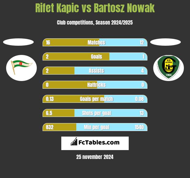 Rifet Kapic vs Bartosz Nowak h2h player stats