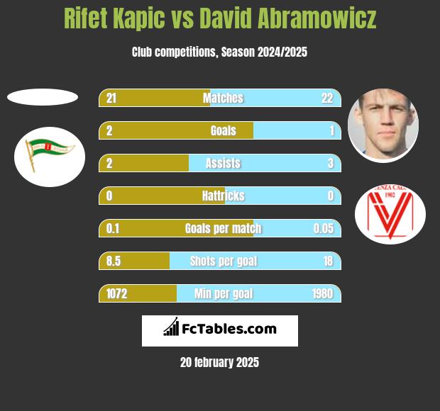 Rifet Kapic vs Dawid Abramowicz h2h player stats