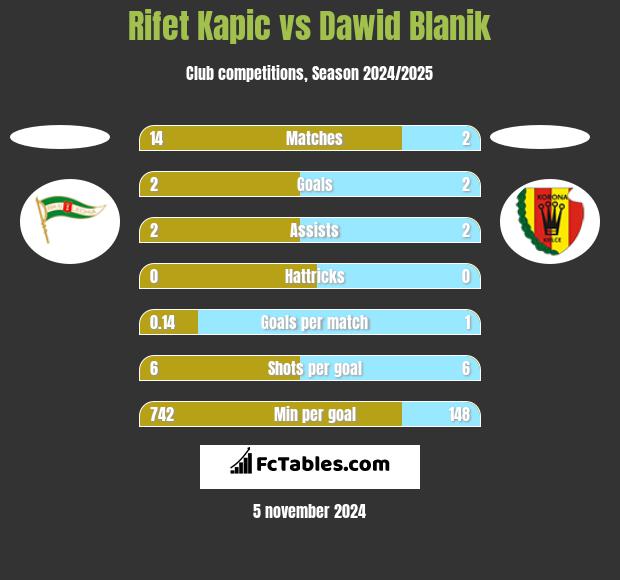 Rifet Kapic vs Dawid Blanik h2h player stats