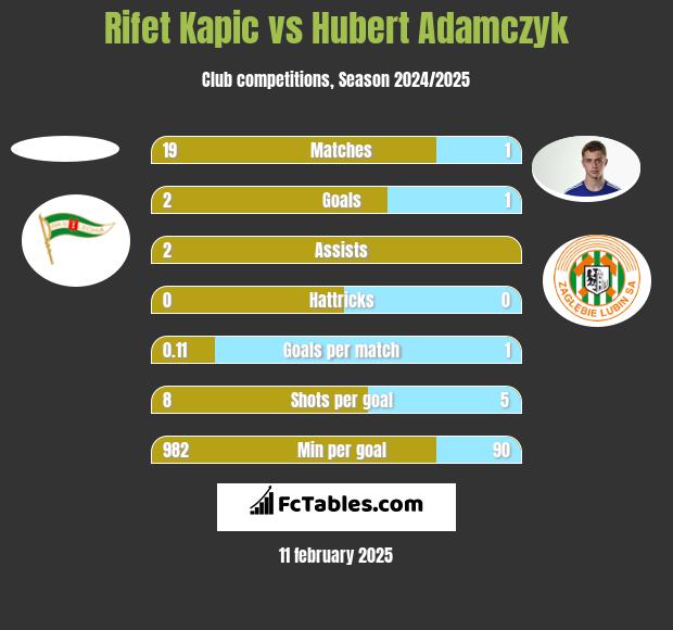 Rifet Kapic vs Hubert Adamczyk h2h player stats