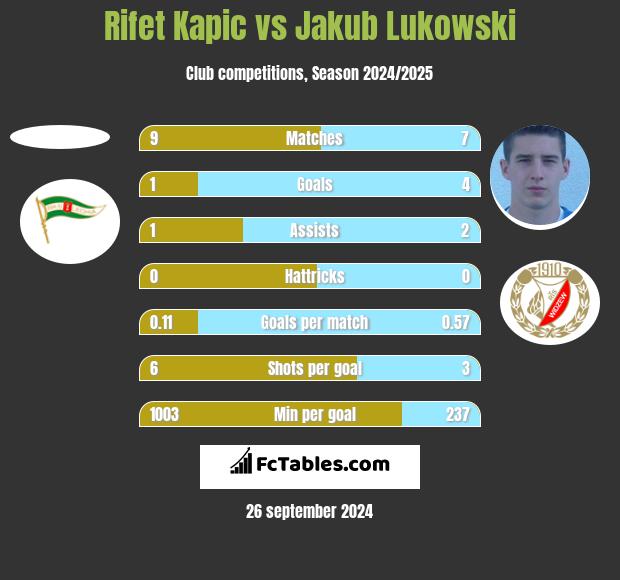 Rifet Kapic vs Jakub Lukowski h2h player stats