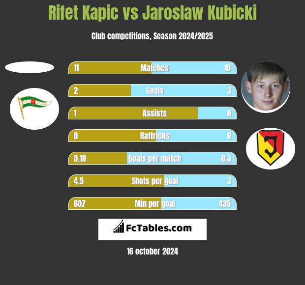 Rifet Kapic vs Jaroslaw Kubicki h2h player stats