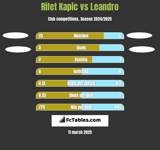 Rifet Kapic vs Leandro h2h player stats