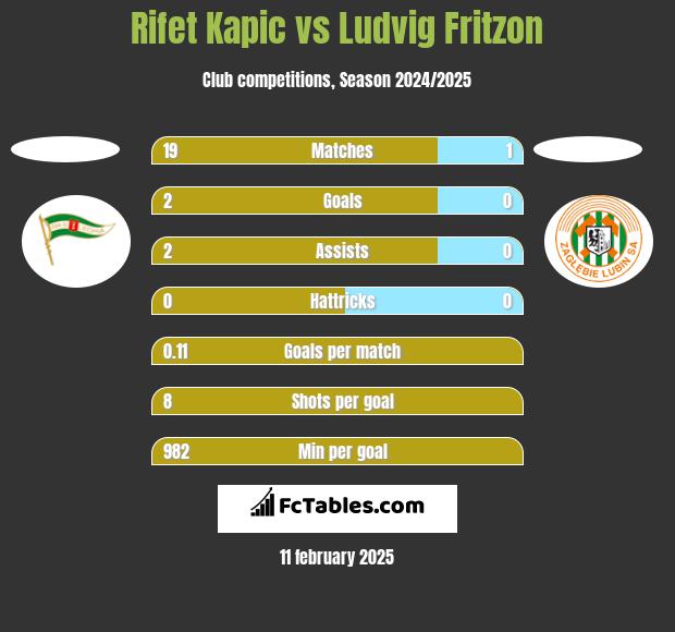 Rifet Kapic vs Ludvig Fritzon h2h player stats