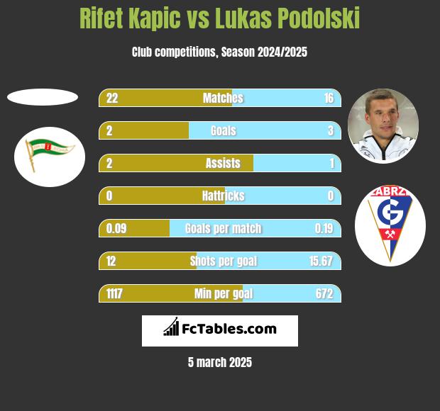 Rifet Kapic vs Lukas Podolski h2h player stats