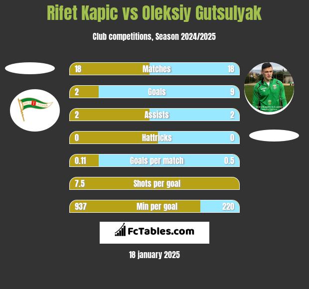 Rifet Kapic vs Oleksiy Gutsulyak h2h player stats