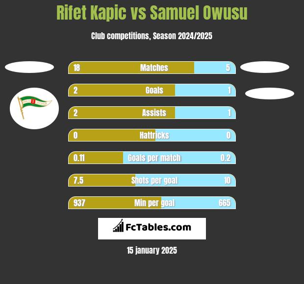 Rifet Kapic vs Samuel Owusu h2h player stats