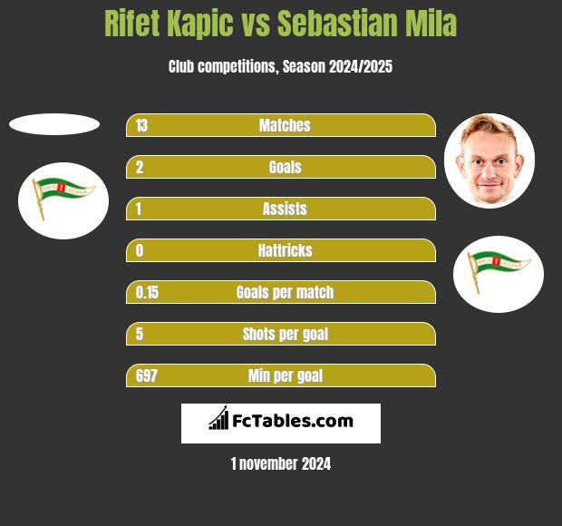 Rifet Kapic vs Sebastian Mila h2h player stats