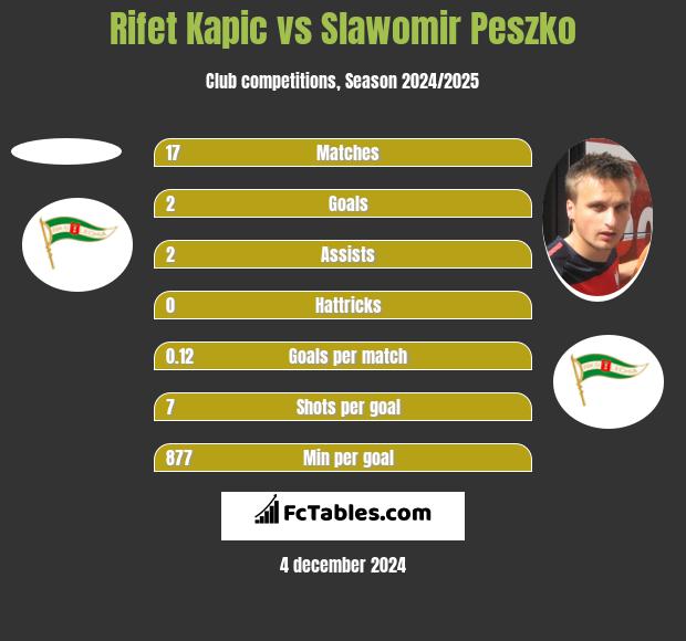 Rifet Kapic vs Sławomir Peszko h2h player stats