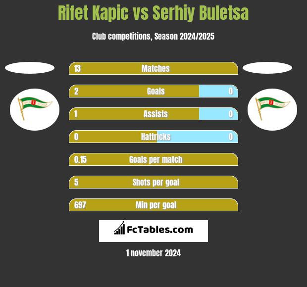 Rifet Kapic vs Serhiy Buletsa h2h player stats