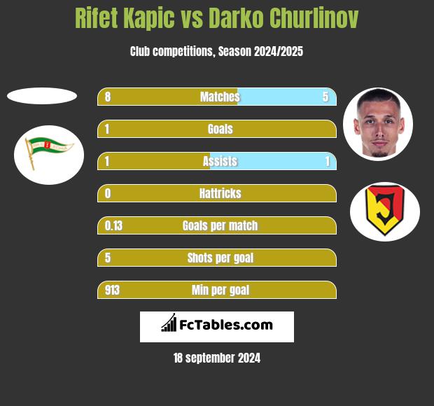 Rifet Kapic vs Darko Churlinov h2h player stats