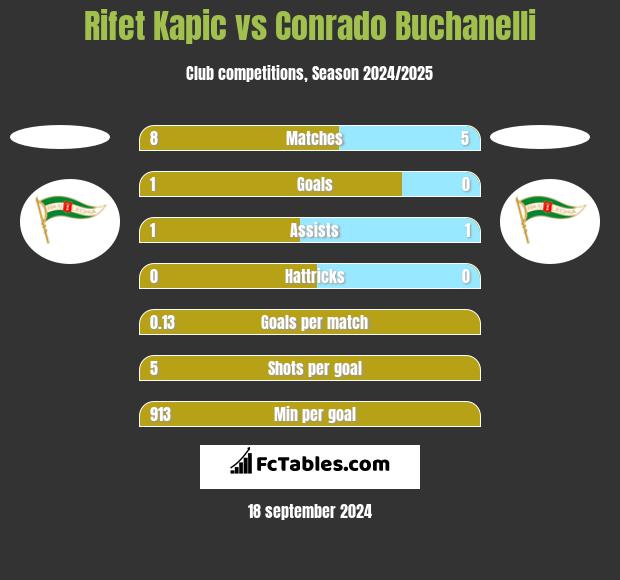 Rifet Kapic vs Conrado Buchanelli h2h player stats