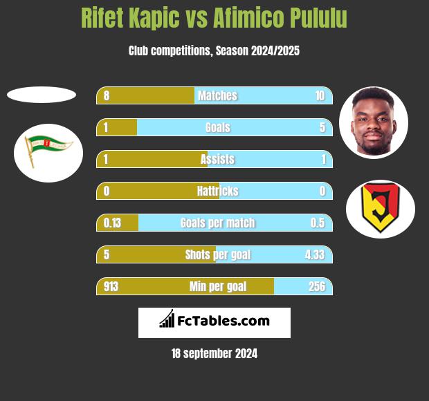 Rifet Kapic vs Afimico Pululu h2h player stats