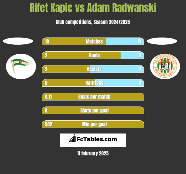 Rifet Kapic vs Adam Radwanski h2h player stats