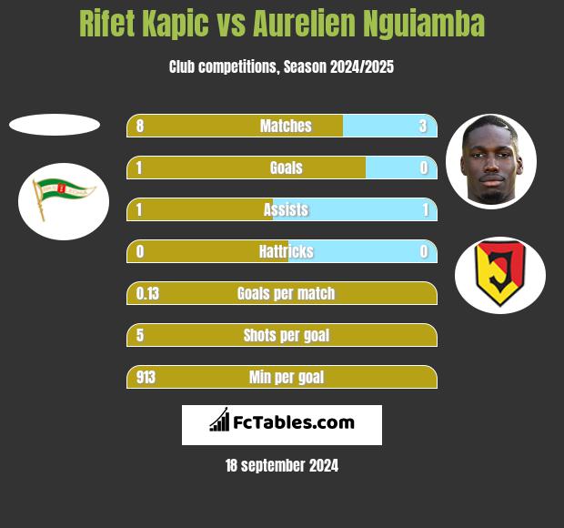 Rifet Kapic vs Aurelien Nguiamba h2h player stats