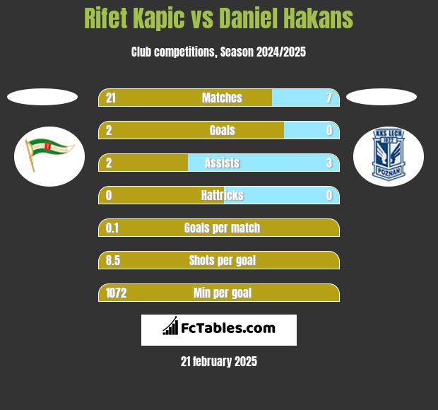 Rifet Kapic vs Daniel Hakans h2h player stats