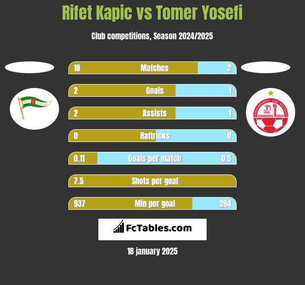 Rifet Kapic vs Tomer Yosefi h2h player stats