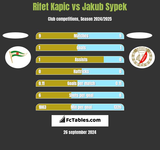 Rifet Kapic vs Jakub Sypek h2h player stats