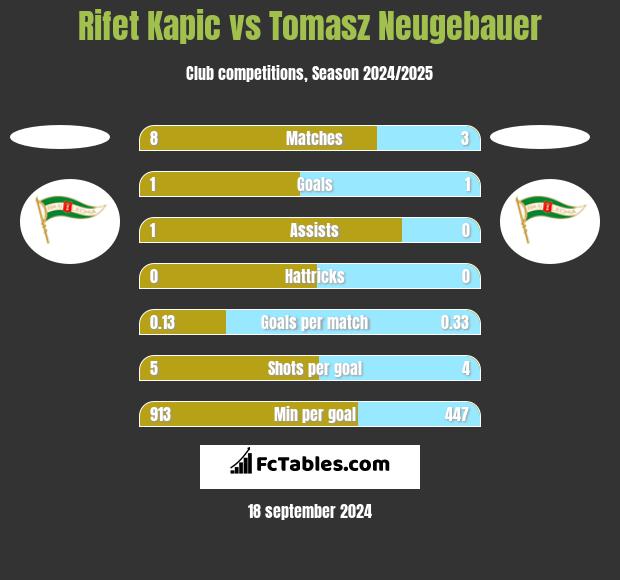 Rifet Kapic vs Tomasz Neugebauer h2h player stats