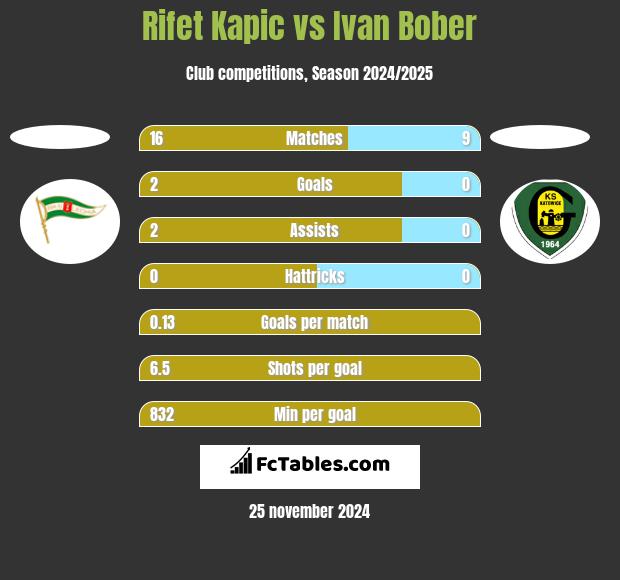 Rifet Kapic vs Ivan Bober h2h player stats