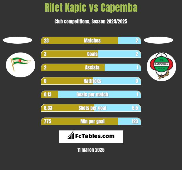 Rifet Kapic vs Capemba h2h player stats