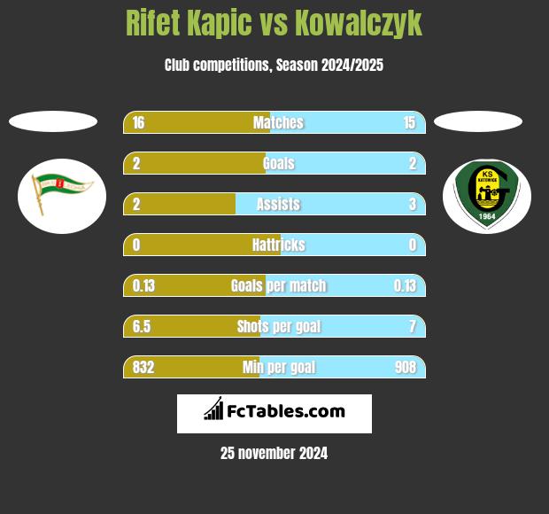 Rifet Kapic vs Kowalczyk h2h player stats