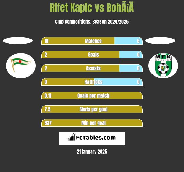 Rifet Kapic vs BohÃ¡Ä h2h player stats