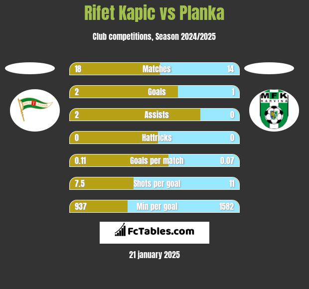 Rifet Kapic vs Planka h2h player stats