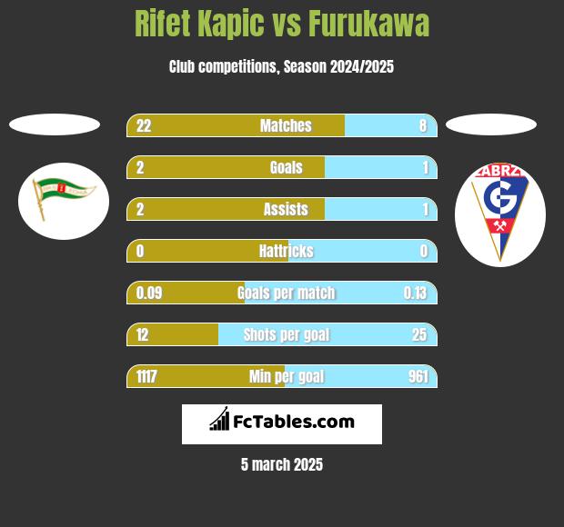 Rifet Kapic vs Furukawa h2h player stats