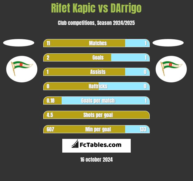 Rifet Kapic vs DArrigo h2h player stats