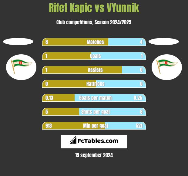 Rifet Kapic vs VYunnik h2h player stats