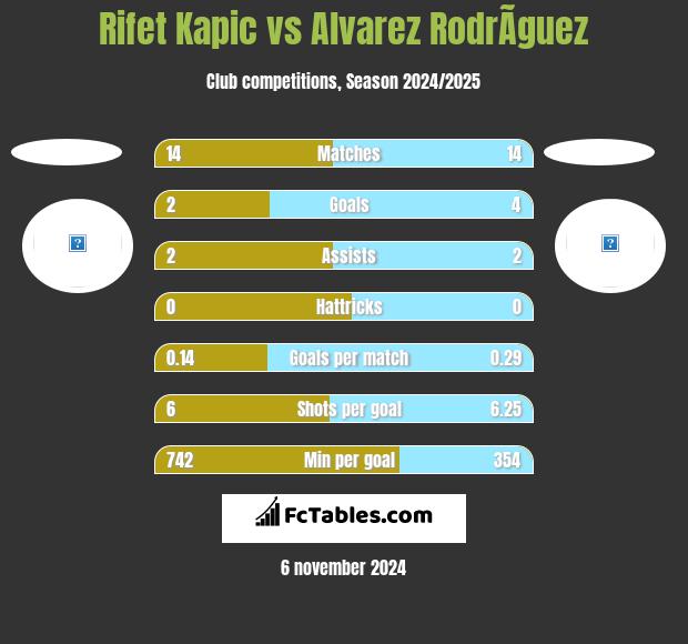 Rifet Kapic vs Alvarez RodrÃ­guez h2h player stats