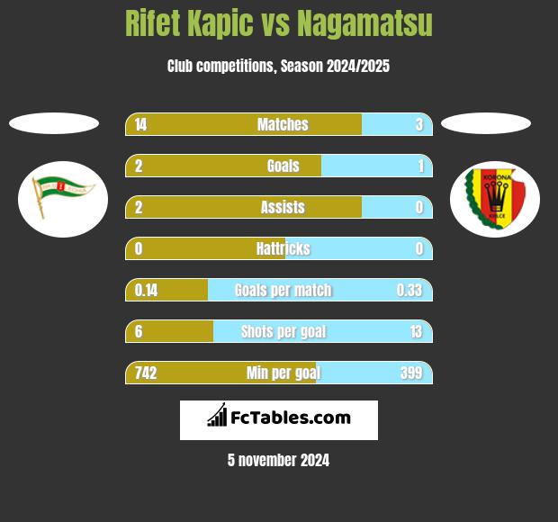 Rifet Kapic vs Nagamatsu h2h player stats