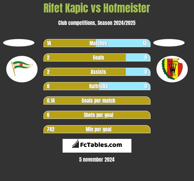 Rifet Kapic vs Hofmeister h2h player stats