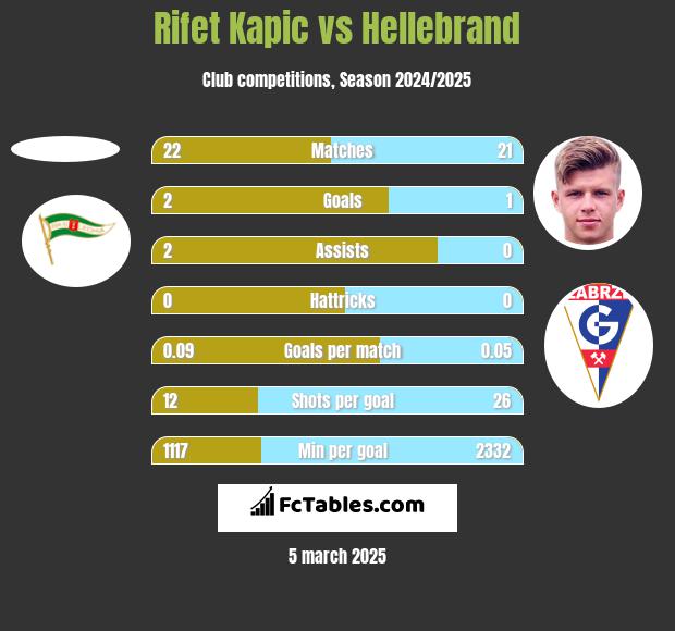 Rifet Kapic vs Hellebrand h2h player stats