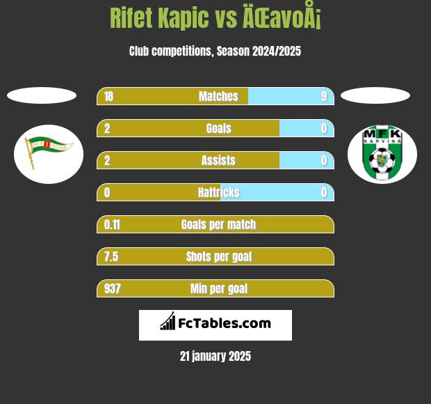 Rifet Kapic vs ÄŒavoÅ¡ h2h player stats