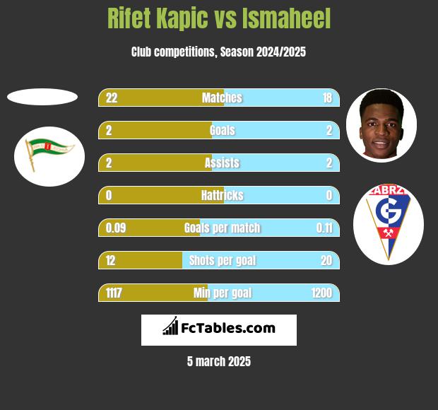 Rifet Kapic vs Ismaheel h2h player stats