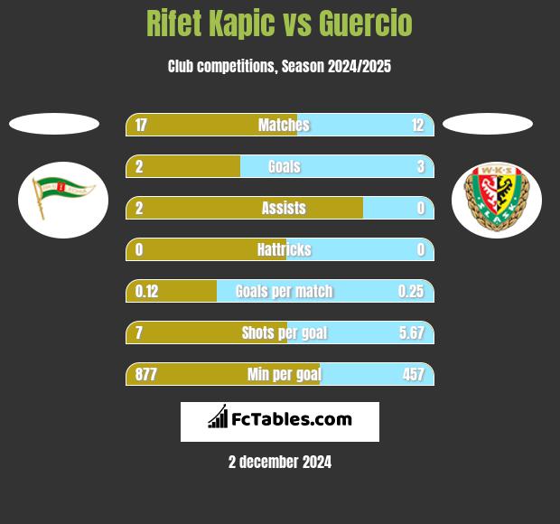 Rifet Kapic vs Guercio h2h player stats