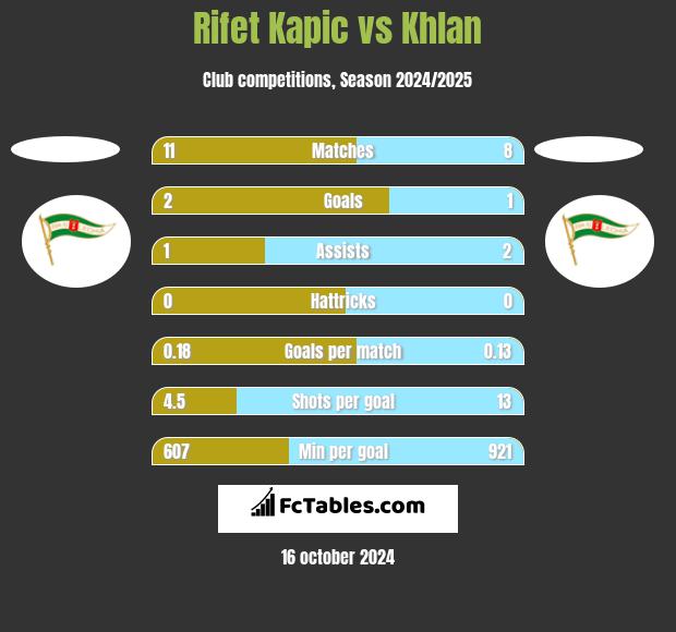 Rifet Kapic vs Khlan h2h player stats