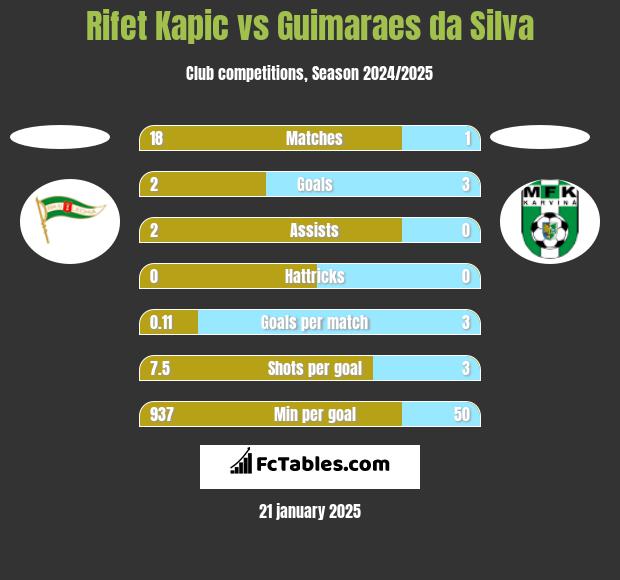 Rifet Kapic vs Guimaraes da Silva h2h player stats