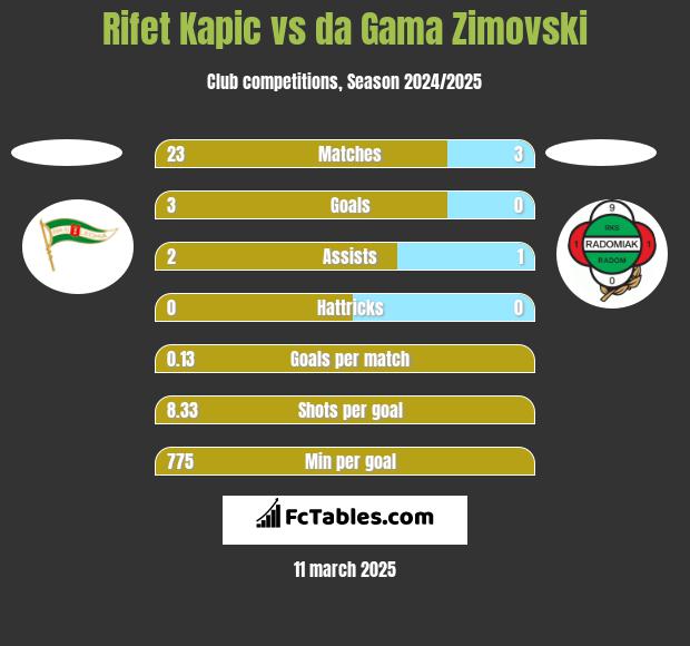 Rifet Kapic vs da Gama Zimovski h2h player stats