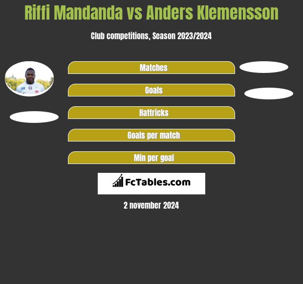 Riffi Mandanda vs Anders Klemensson h2h player stats