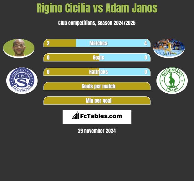 Rigino Cicilia vs Adam Janos h2h player stats