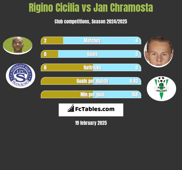 Rigino Cicilia vs Jan Chramosta h2h player stats